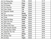 CHÚC MỪNG HỌC SINH KHỐI 12 NIÊN KHÓA 2022 - 2025 ĐẠT ĐƯỢC ĐIỂM CAO TRONG KỲ THI TỐT NGHIỆP THPT